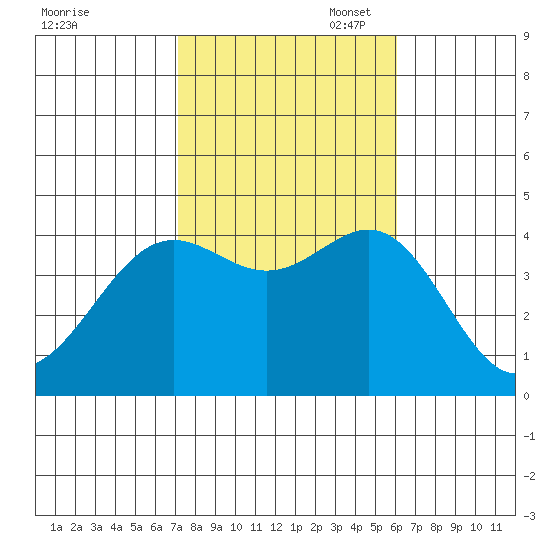 San Clemente Island tide chart for Friday, October 29, 2021