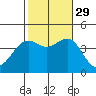 San Clemente Island tide chart for Friday, October 29, 2021