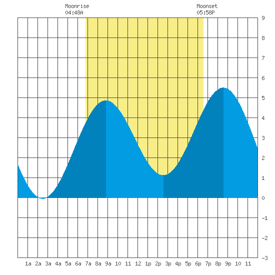 San Clemente Island tide chart for Monday, October 4, 2021