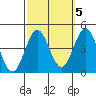 San Clemente Island tide chart for Tuesday, October 5, 2021