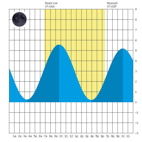 San Clemente Island tide chart for Wednesday, October 6, 2021