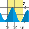 San Clemente Island tide chart for Thursday, October 7, 2021