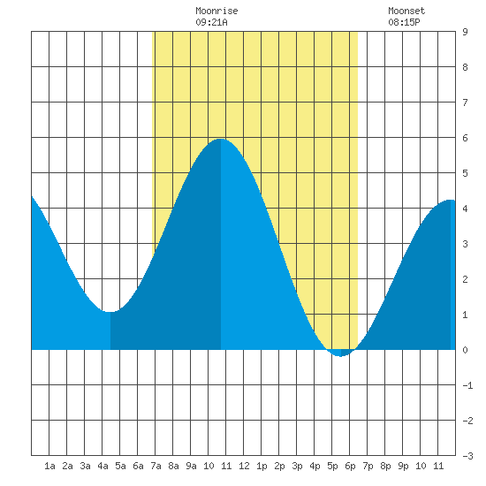 San Clemente Island tide chart for Friday, October 8, 2021