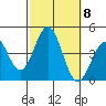 San Clemente Island tide chart for Friday, October 8, 2021