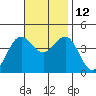San Clemente Island tide chart for Friday, November 12, 2021