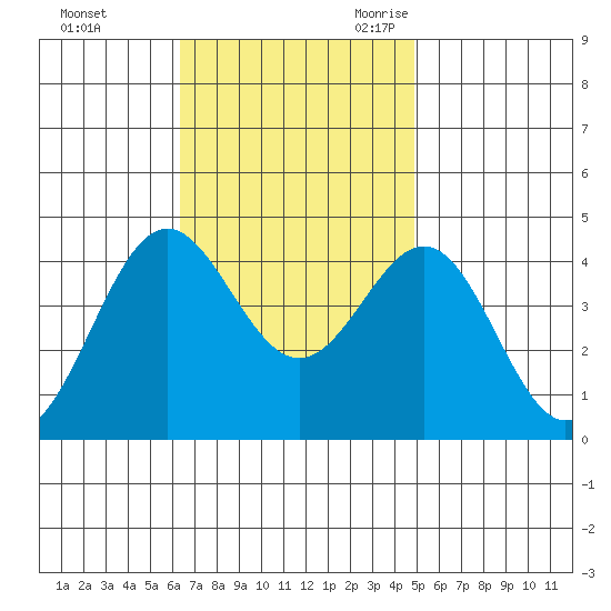 San Clemente Island tide chart for Saturday, November 13, 2021
