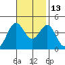 San Clemente Island tide chart for Saturday, November 13, 2021