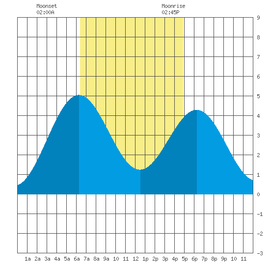 San Clemente Island tide chart for Sunday, November 14, 2021