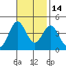 San Clemente Island tide chart for Sunday, November 14, 2021