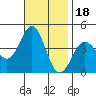 San Clemente Island tide chart for Thursday, November 18, 2021