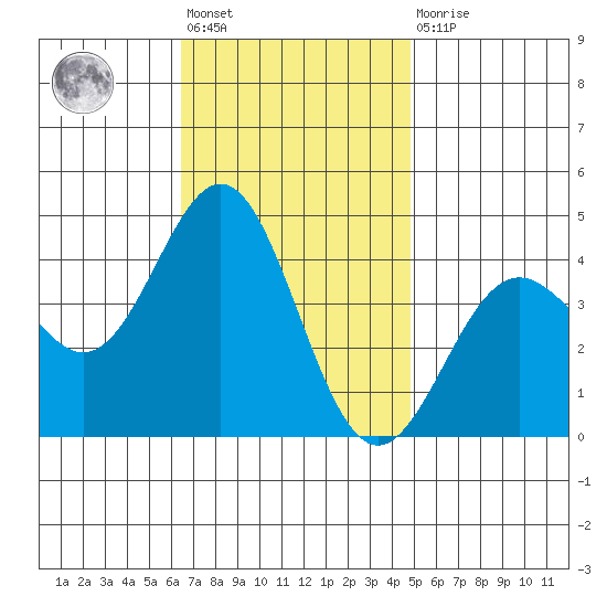 San Clemente Island tide chart for Friday, November 19, 2021