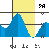 San Clemente Island tide chart for Saturday, November 20, 2021