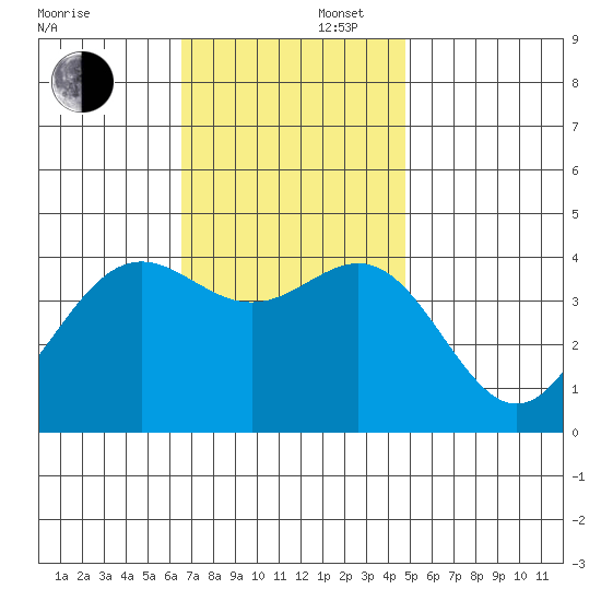 San Clemente Island tide chart for Saturday, November 27, 2021