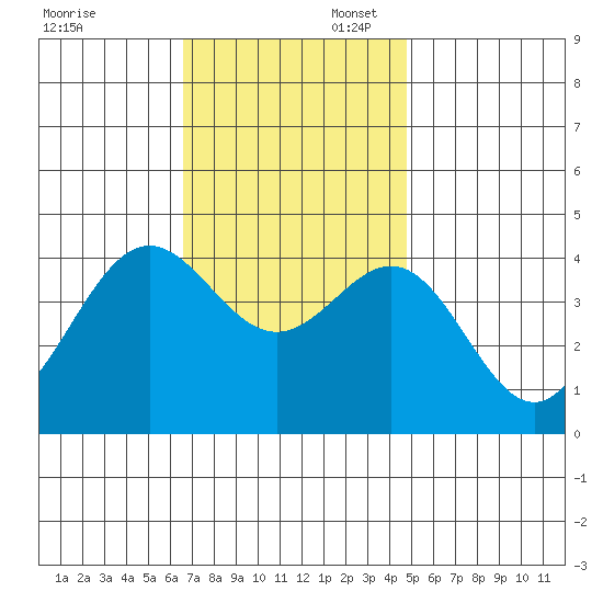San Clemente Island tide chart for Sunday, November 28, 2021