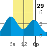 San Clemente Island tide chart for Monday, November 29, 2021