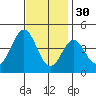 San Clemente Island tide chart for Tuesday, November 30, 2021