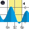 San Clemente Island tide chart for Thursday, November 4, 2021