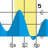 San Clemente Island tide chart for Friday, November 5, 2021