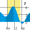 San Clemente Island tide chart for Sunday, November 7, 2021