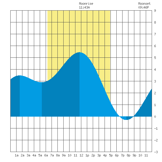 San Clemente Island tide chart for Tuesday, November 9, 2021