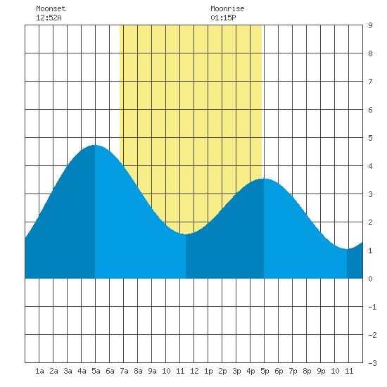 San Clemente Island tide chart for Sunday, December 12, 2021
