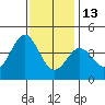 San Clemente Island tide chart for Monday, December 13, 2021