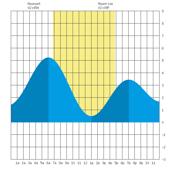 San Clemente Island tide chart for Tuesday, December 14, 2021