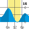 San Clemente Island tide chart for Thursday, December 16, 2021