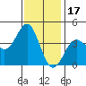 San Clemente Island tide chart for Friday, December 17, 2021
