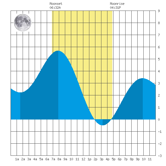 San Clemente Island tide chart for Saturday, December 18, 2021