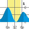 San Clemente Island tide chart for Wednesday, December 1, 2021