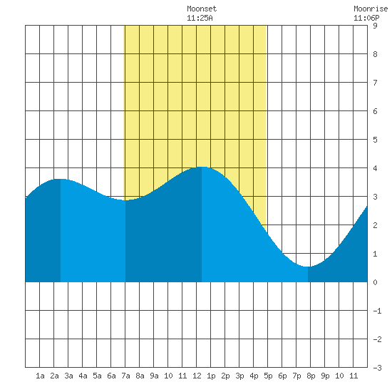 San Clemente Island tide chart for Saturday, December 25, 2021