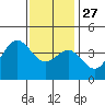 San Clemente Island tide chart for Monday, December 27, 2021