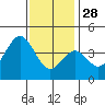 San Clemente Island tide chart for Tuesday, December 28, 2021