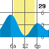 San Clemente Island tide chart for Wednesday, December 29, 2021