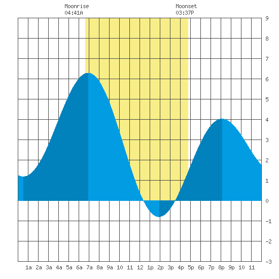 San Clemente Island tide chart for Thursday, December 2, 2021