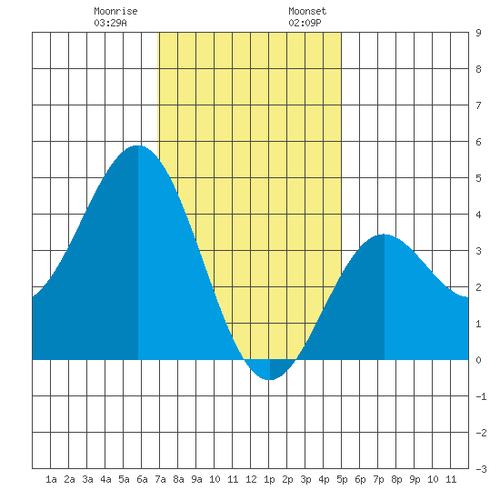 San Clemente Island tide chart for Thursday, December 30, 2021