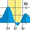 San Clemente Island tide chart for Friday, December 31, 2021