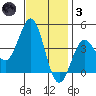 San Clemente Island tide chart for Friday, December 3, 2021