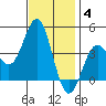 San Clemente Island tide chart for Saturday, December 4, 2021