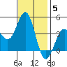 San Clemente Island tide chart for Sunday, December 5, 2021