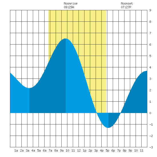 San Clemente Island tide chart for Monday, December 6, 2021