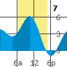 San Clemente Island tide chart for Tuesday, December 7, 2021