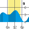 San Clemente Island tide chart for Thursday, December 9, 2021