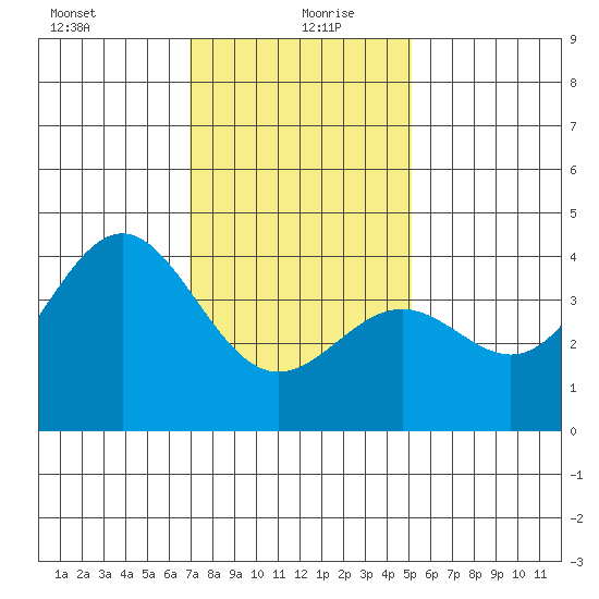 San Clemente Island tide chart for Monday, January 10, 2022