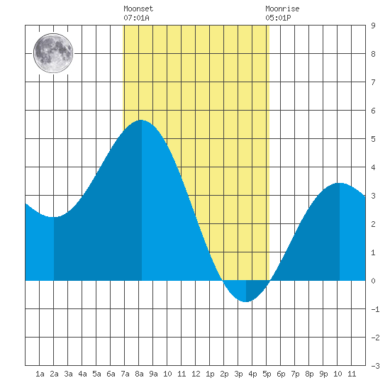 San Clemente Island tide chart for Monday, January 17, 2022