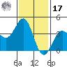 San Clemente Island tide chart for Monday, January 17, 2022