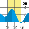 San Clemente Island tide chart for Thursday, January 20, 2022