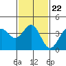 San Clemente Island tide chart for Saturday, January 22, 2022
