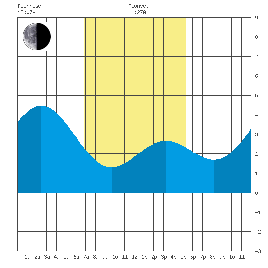 San Clemente Island tide chart for Tuesday, January 25, 2022